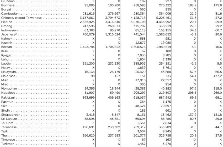  Indian Americans become most populous Asian-alone group